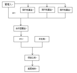 地產(chǎn)類股權(quán)基金交易結(jié)構(gòu)設(shè)計(jì)與備案路徑解析（2018年10月版）